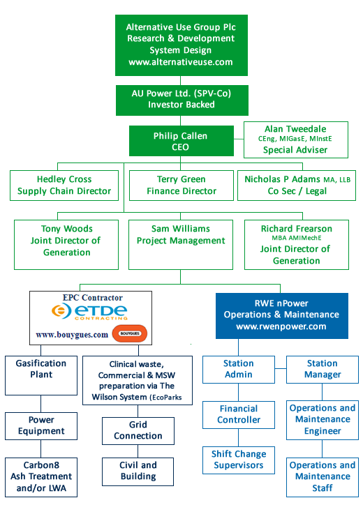 Boston 12MWe Biomass Project Management Structure